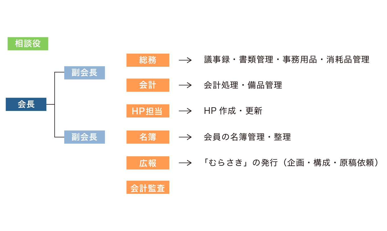 組織図